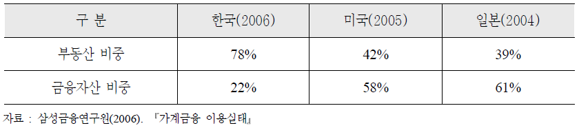 주요국가의 부동산 및 금융자산 비중