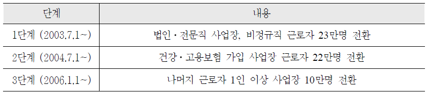 사업장 가입자 전환 실적