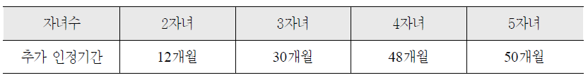 자녀 수에 따른 추가 인정기간