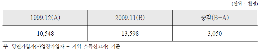 소득신고자수 증가 추이