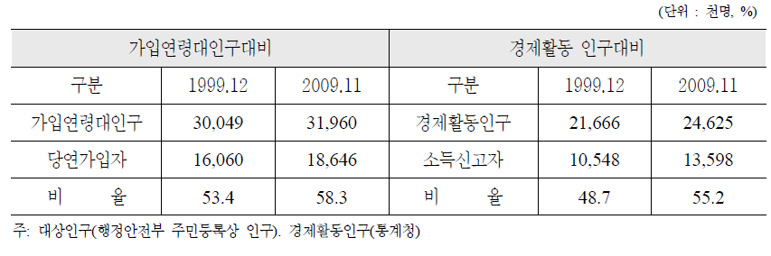 18∼59세 인구기준 가입율