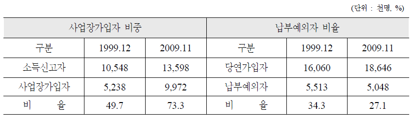 18∼59세 인구기준 시압장 가입 실태 및 납부예외자 비율