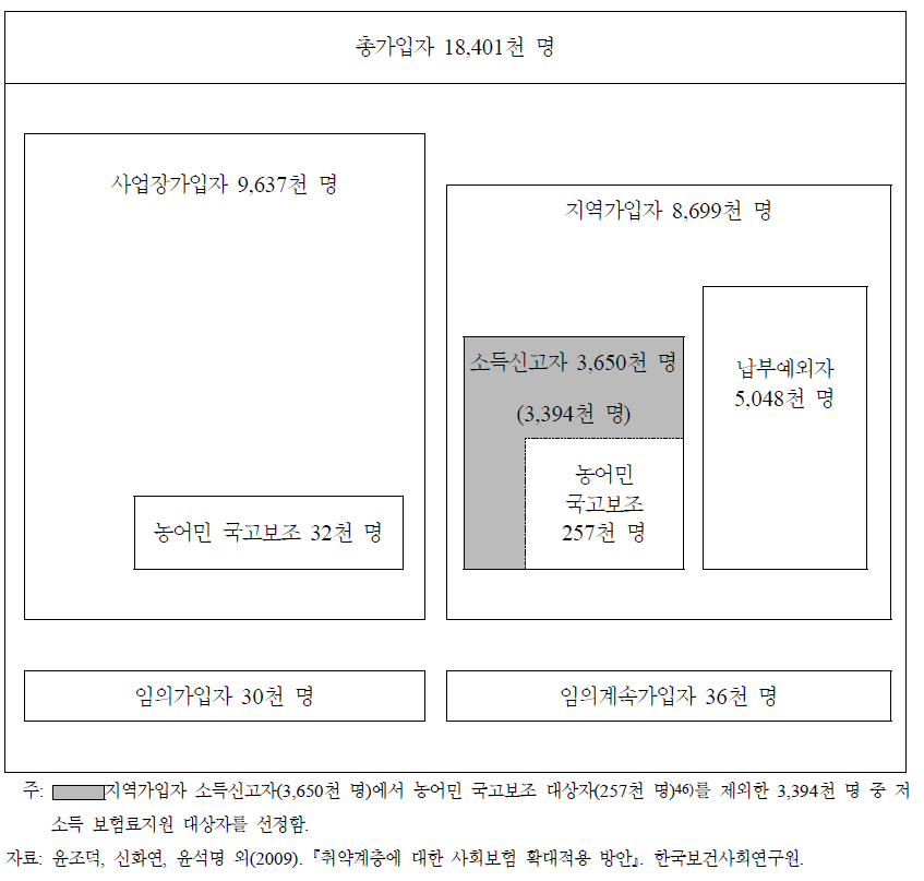 〕국민연금 가입자 현황 (2009년 5월 기준)