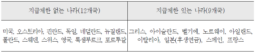 OECD 국가 중 소득활동에 따른 연금 지급제한 현황