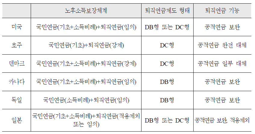 주요국가의 퇴직연금제도