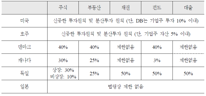 주요국가의 퇴직연금 관련 자산운용규제 비교