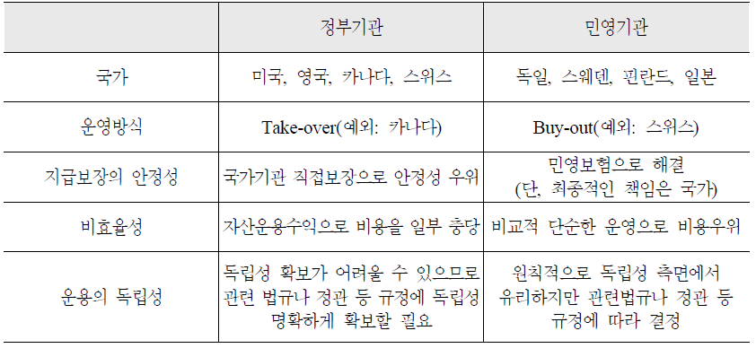 주요국가의 퇴직연금제도 수급권 보호장치