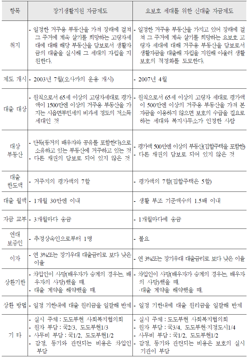 장기생활지원자금제도와 요보호세대 신대출자금제도 비교