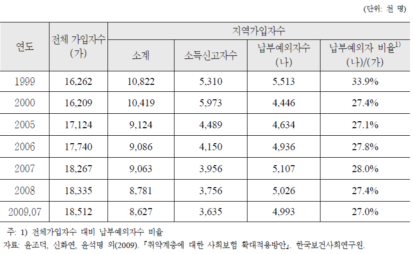 국민연금 납부예외자 현황