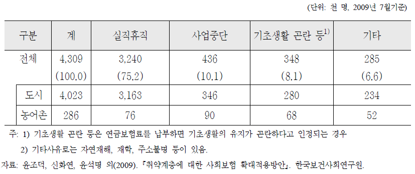 사유별 납부예외자 현황