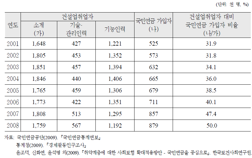 건설업취업자 중 국민연금가입 비중