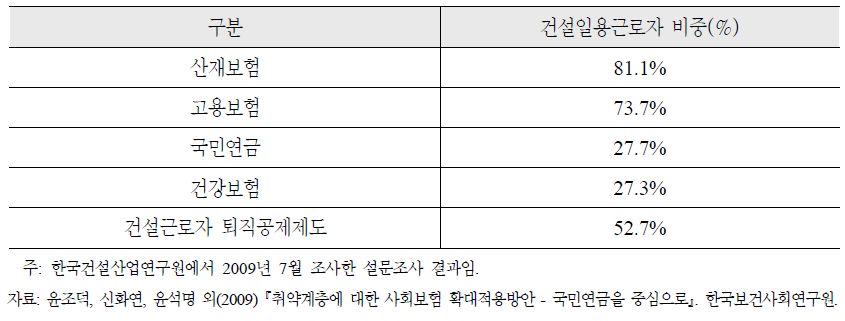 건설일용근로자에 대한 사회보험 적용실태(근로자 응답)