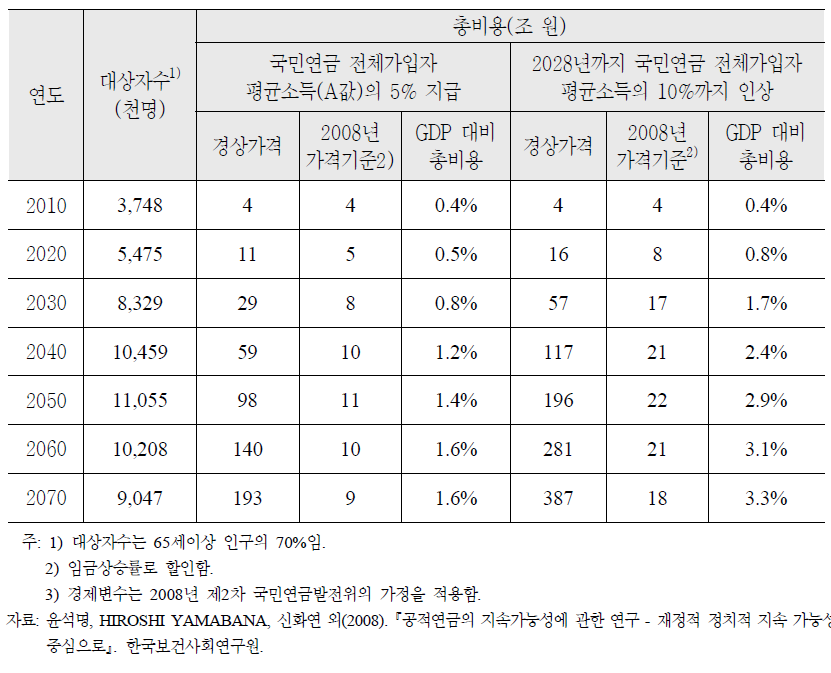 기초노령연금 대상자수 및 소요재원 전망