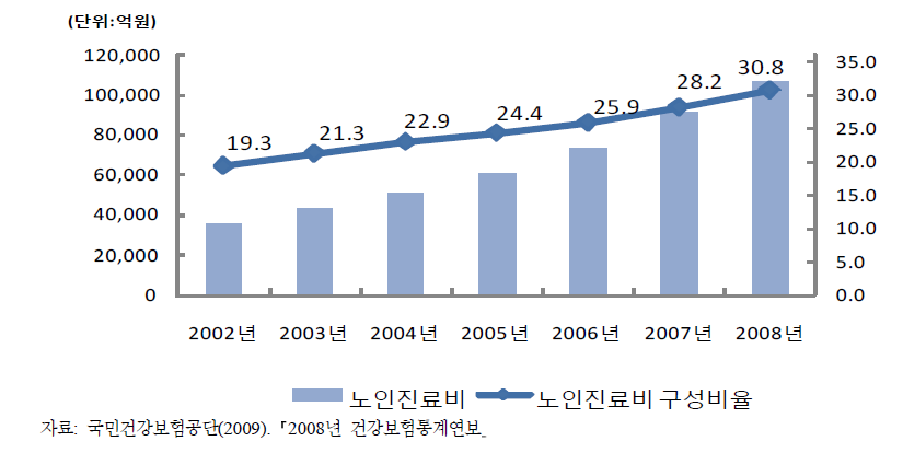 연도별 건강보험 노인 진료비 증가 현황(2001-2008)