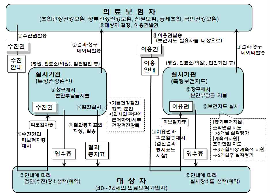 일본 특정건강검진 및 특정보건지도 실시흐름