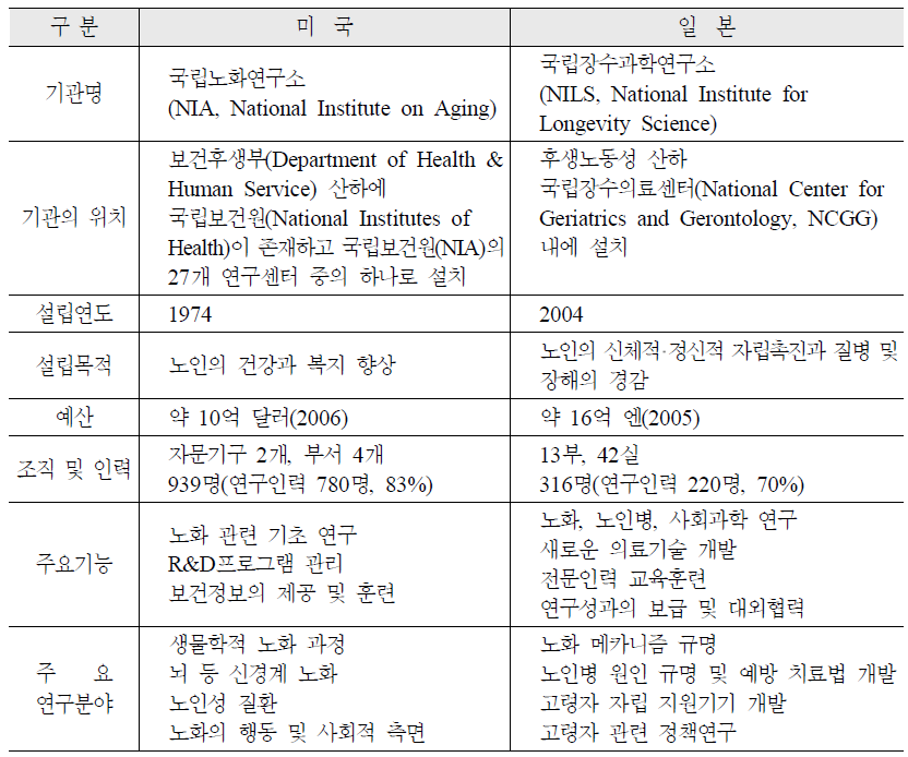 외국의 유사 연구기관