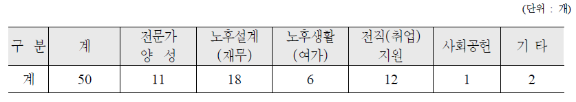 노후설계 프로그램 현황 후 5