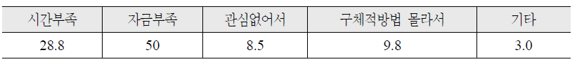 우리나라 예비노인(45-65세)의 노후 미준비 이유