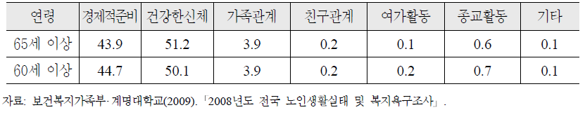 우리나라 노인이 인식하는 가장 중요한 노후생활 준비