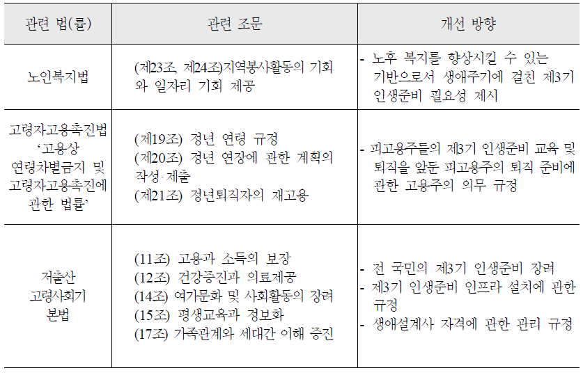 노후준비를 위한 법제도 개선 내용