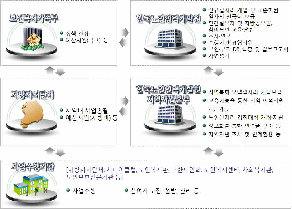 노인일자리사업 체계도