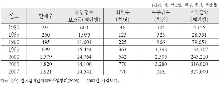 실버인재센터 사업실적