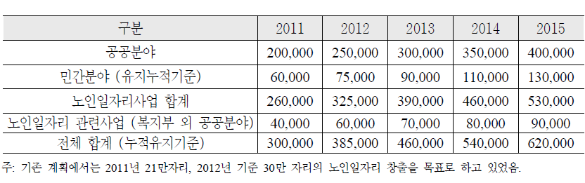 노인일자리사업 수정 목표