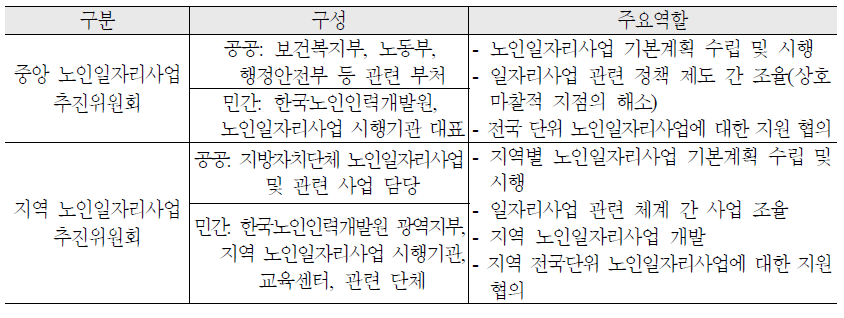 노인일자리사업 추진위원회(가칭) 구성 내용