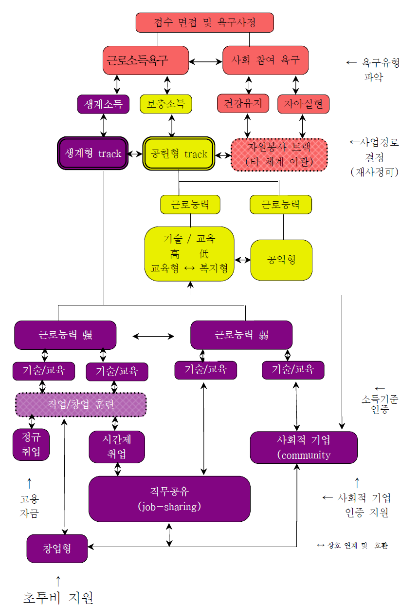 맞춤형 노인일자리 사례관리 및 사업지원체계 총괄흐름