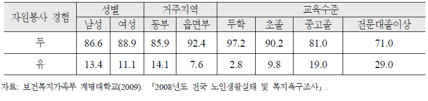 우리나라 노인의 자원봉사활동 경험 책과