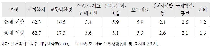 우리나라 노인의 자원봉사활동 희망 분야