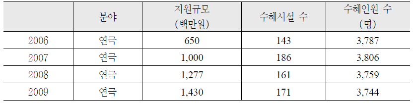 노인 문화예술교육 프로그램 운영 현황