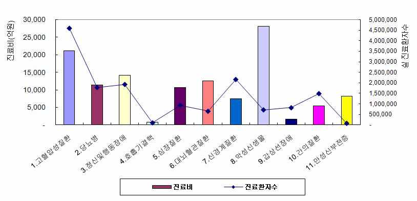 2008년 주요 만성질환별 건강보험 진료 현황