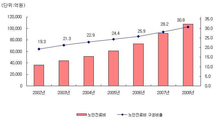 연도별 건강보험 노인 진료비 증가 현황(2001-2008)