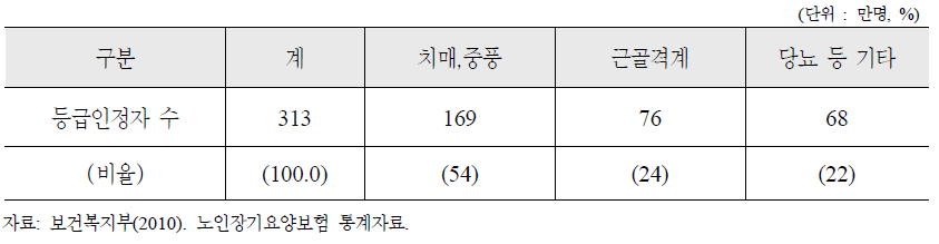 노인 장기요양 등급인정자의 질환별 현황(2010.8월 현재)