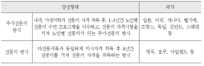 선진국의 노인병전문의 양성형태