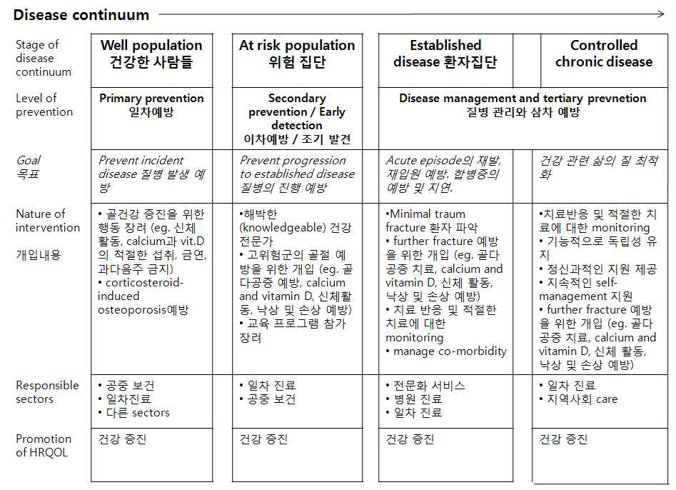 호주의 골다공증 관리전략