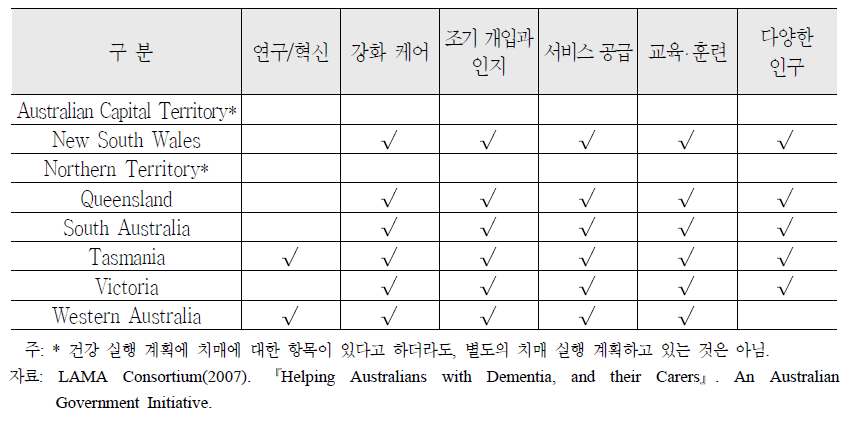 호주 각 지방정부의 치매 관련 정책 시행