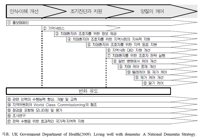 영국의 국가 치매 전략 전달 과정