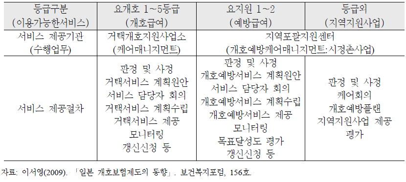 개호보험제도에서의 서비스 이용 과정(2006년도 개정이후)