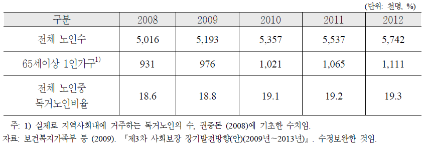 향후 독거노인 예측추이