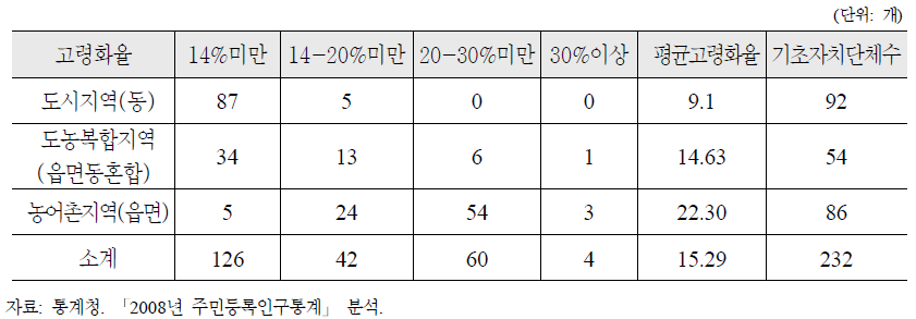 농어촌 지역의 고령화 현황(2008년)