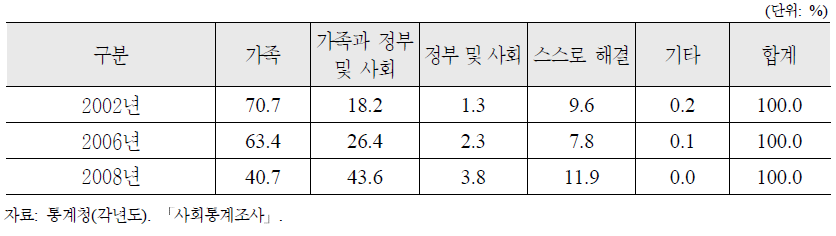 노부모 부양에 대한 인식