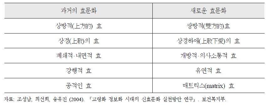 과거와 새로운 효문화의 특성