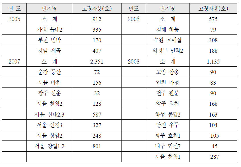 고령자용 국민임대주택의 사업실적