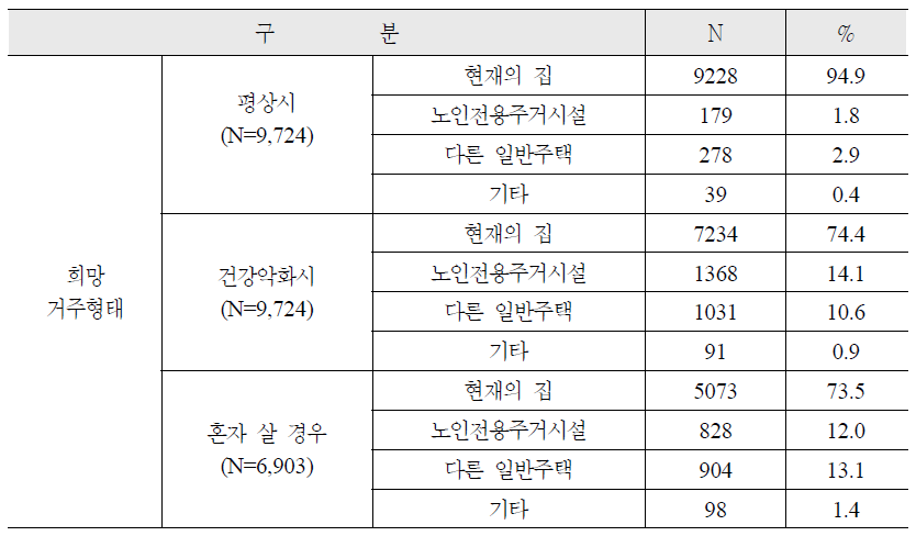 고령자가 희망하는 주택