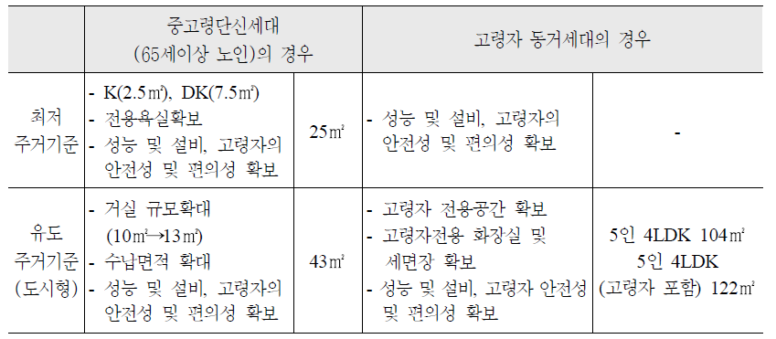 일본의 고령자용 최저주거기준