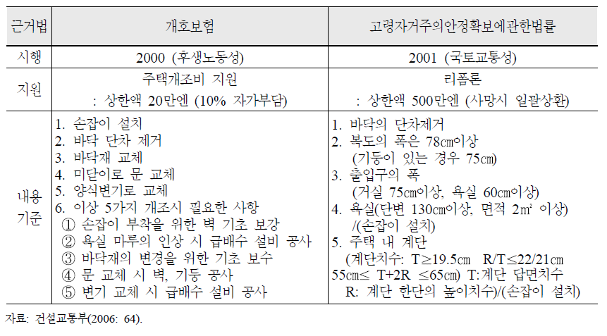 법률로 규정하고 있는 주택개조 기준(일본)