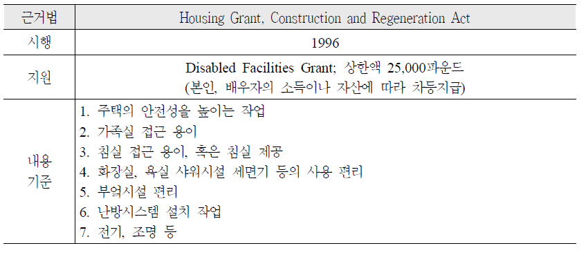 법률로 규정하고 있는 주택개조 기준(영국)