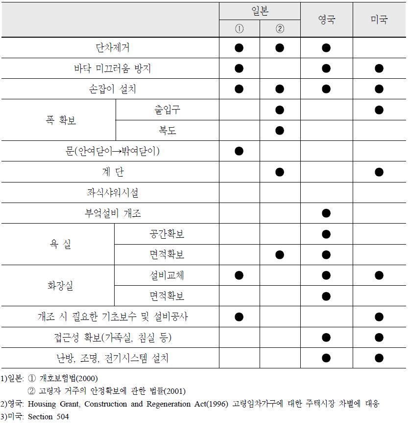 한국, 일본, 영국의 노인주택 개조기준 비교